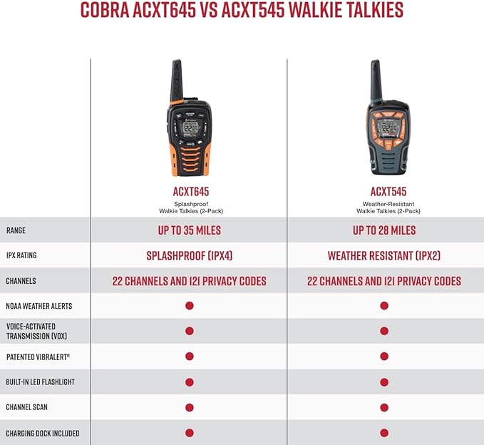 Cobra ACXT545 Weather-Resistant Walkie Talkies - Rechargeable, 22 Channels, Long Range 28-Mile Two-Way Radio Set (2-Pack)