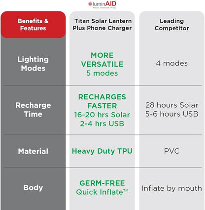 LuminAID 2-in-1 Solar Camping Lantern and Phone Charger - Inflatable LED Lamp for Camping, Hiking and Travel - Emergency Light for Power Outages, Hurricane, Survival Kits - As Seen on Shark Tank