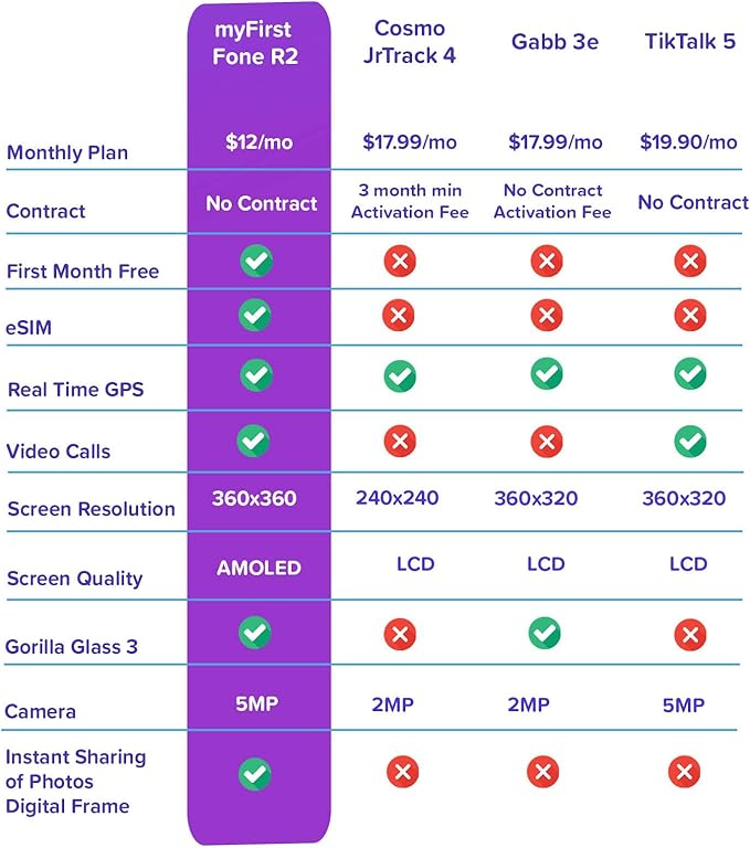 myFirst Fone R2 Kids Smartwatch with eSIM Video Calls Messaging Real-Time GPS Tracking SOS Button Safety Alerts School Mode Music Player Ages 5-12, for USA & Canada Gift for Girls (Cotton Candy Mix)