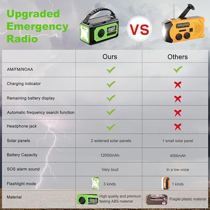 44400mWh/12000mAh Emergency Radio, Hand Crank Portable Solar Radio AM/FM/NOAA Weather Radio with 2 Solar Panels,3 Charging Methods,SOS Alarm,Flashlight,Phone Charger,Compass,Reading Lamp(Grass Green)