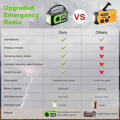 44400mWh/12000mAh Emergency Radio, Hand Crank Portable Solar Radio AM/FM/NOAA Weather Radio with 2 Solar Panels,3 Charging Methods,SOS Alarm,Flashlight,Phone Charger,Compass,Reading Lamp(Grass Green)