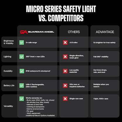 Guardian Angel Micro Series Safety Lights, Beacon Device (Orange Front & Orange Rear) | Rechargeable, Magnetic, Hands-Free Wearable LED Light for Dog Walking, Cycling, Hiking & Camping